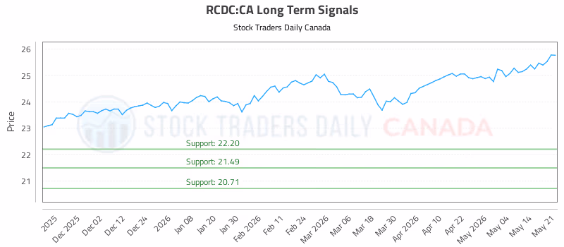 Stock Chart for RCDC:CA