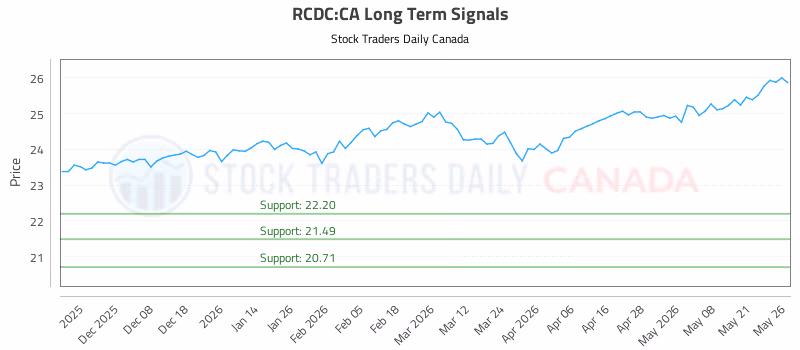 Stock Chart for RCDC:CA
