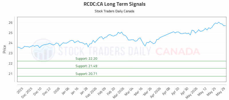Stock Chart for RCDC:CA