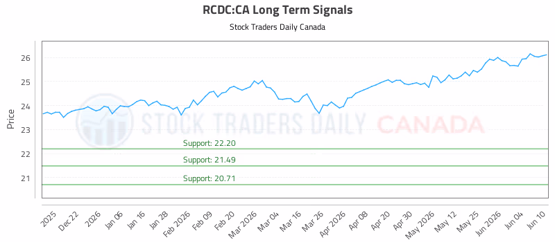 Stock Chart for RCDC:CA