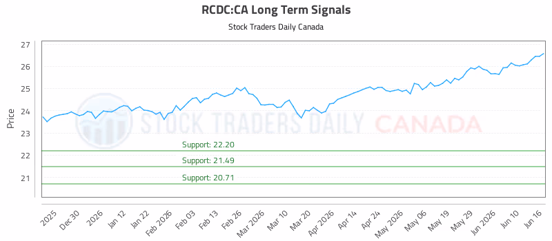 Stock Chart for RCDC:CA