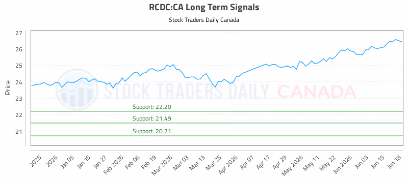 Stock Chart for RCDC:CA
