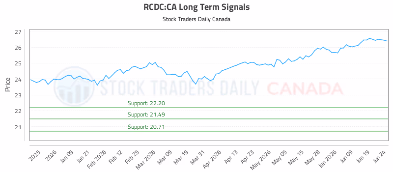 Stock Chart for RCDC:CA