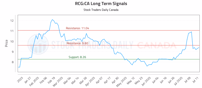 Stock Chart for RCG:CA