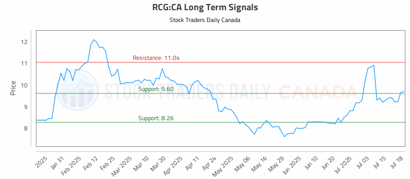 Stock Chart for RCG:CA