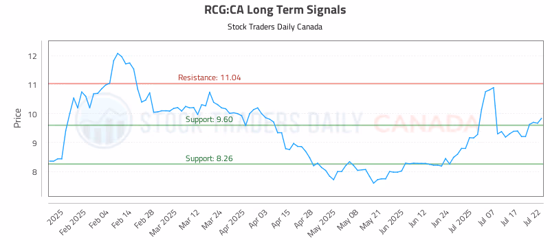 Stock Chart for RCG:CA
