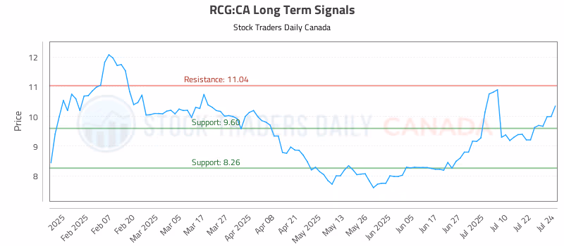 Stock Chart for RCG:CA