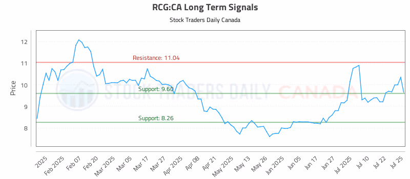 Stock Chart for RCG:CA