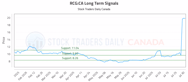 Stock Chart for RCG:CA