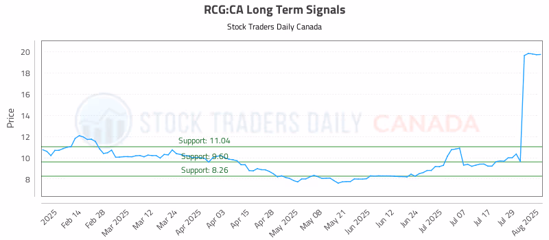 Stock Chart for RCG:CA