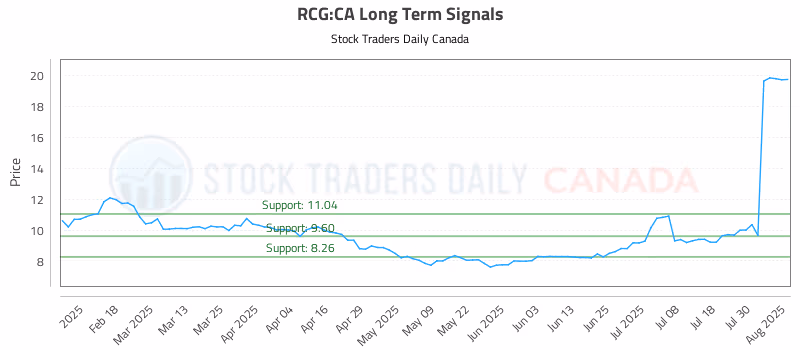 Stock Chart for RCG:CA