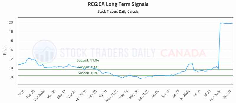Stock Chart for RCG:CA