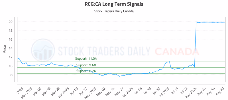 Stock Chart for RCG:CA