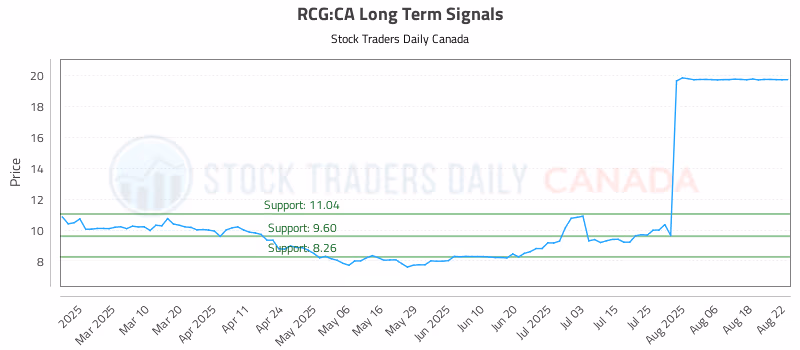 Stock Chart for RCG:CA