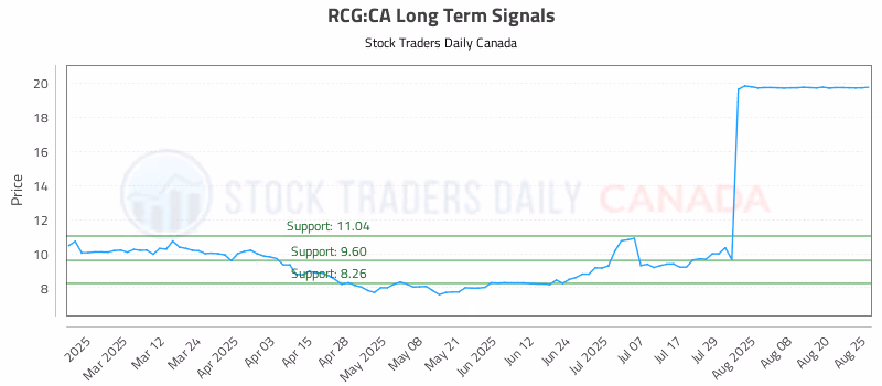 Stock Chart for RCG:CA
