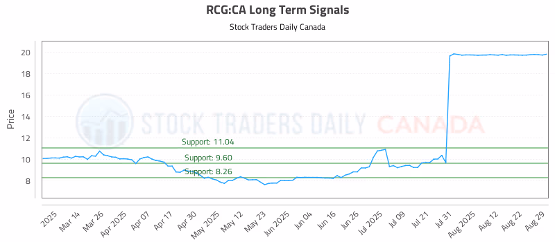 Stock Chart for RCG:CA