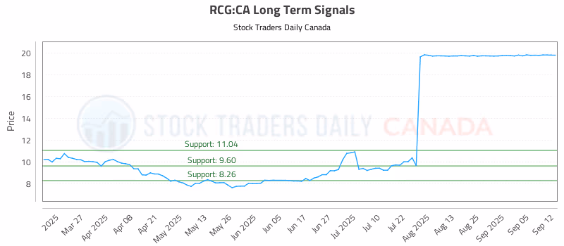 Stock Chart for RCG:CA