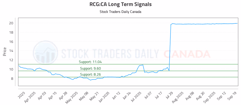 Stock Chart for RCG:CA