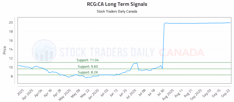 Stock Chart for RCG:CA
