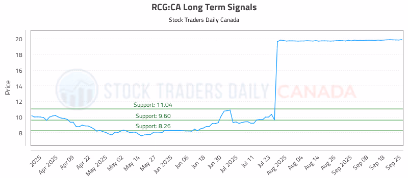 Stock Chart for RCG:CA