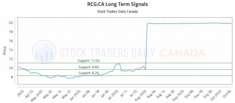 Stock Chart for RCG:CA