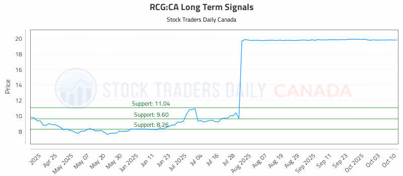 Stock Chart for RCG:CA