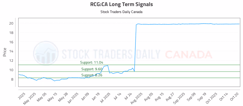 Stock Chart for RCG:CA