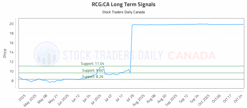 Stock Chart for RCG:CA