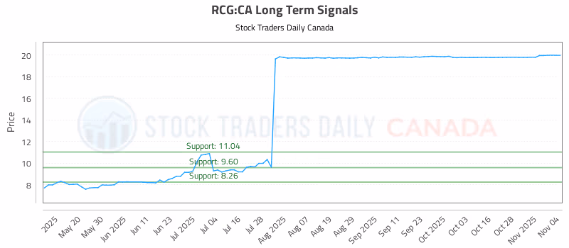 Stock Chart for RCG:CA