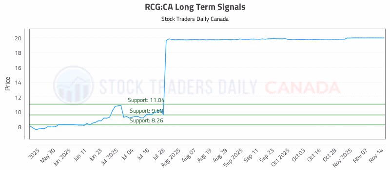Stock Chart for RCG:CA