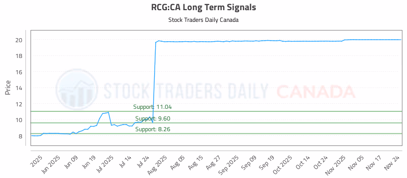 Stock Chart for RCG:CA