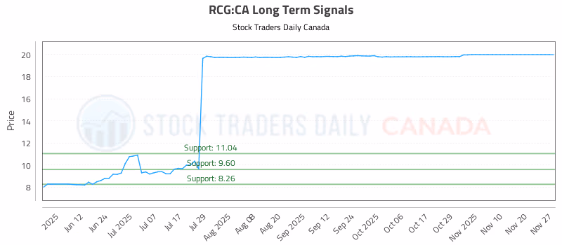 Stock Chart for RCG:CA