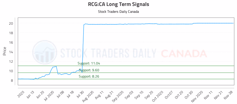 Stock Chart for RCG:CA