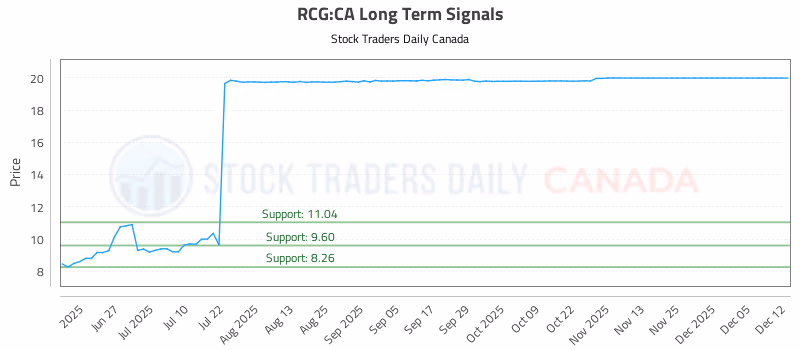Stock Chart for RCG:CA