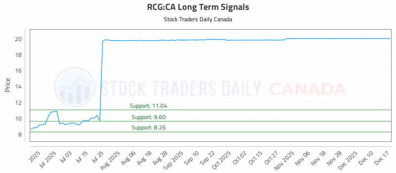 Stock Chart for RCG:CA