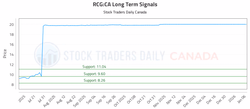 Stock Chart for RCG:CA