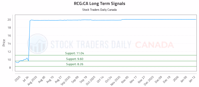 Stock Chart for RCG:CA