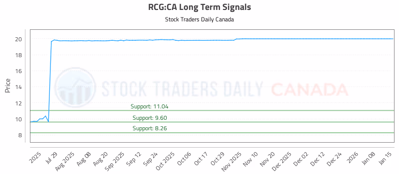 Stock Chart for RCG:CA