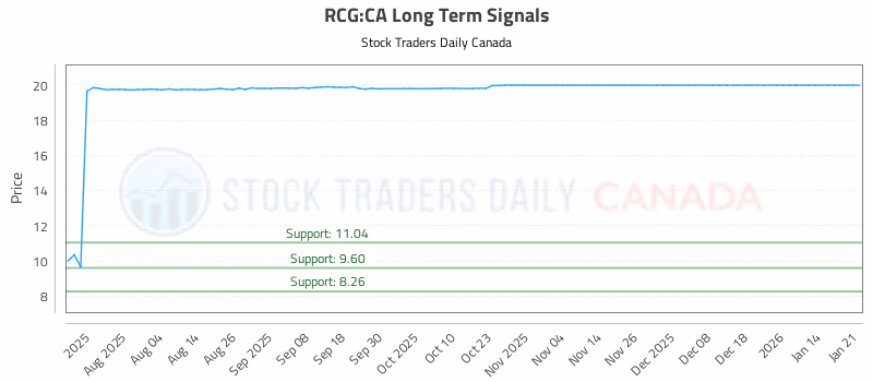 Stock Chart for RCG:CA