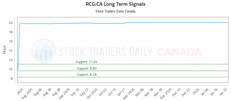 Stock Chart for RCG:CA