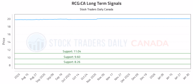 Stock Chart for RCG:CA