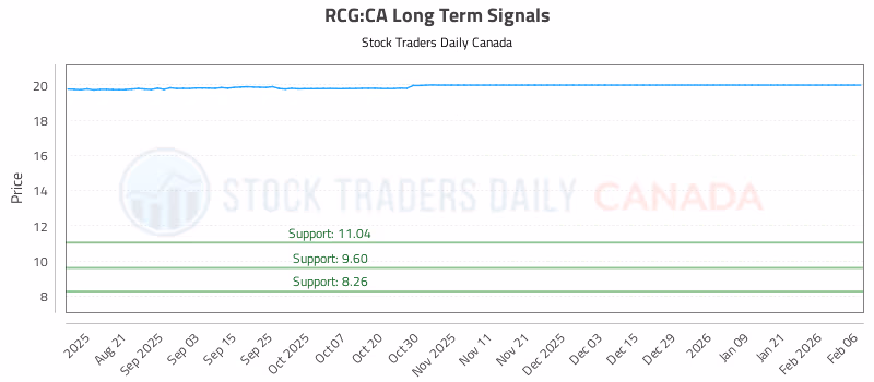 Stock Chart for RCG:CA