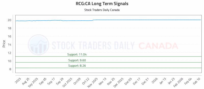 Stock Chart for RCG:CA