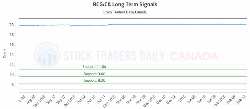 Stock Chart for RCG:CA