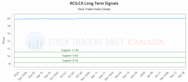 Stock Chart for RCG:CA
