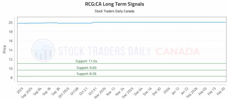 Stock Chart for RCG:CA
