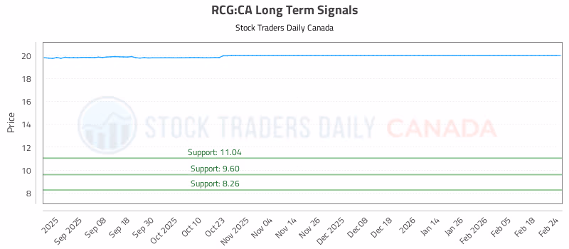 Stock Chart for RCG:CA
