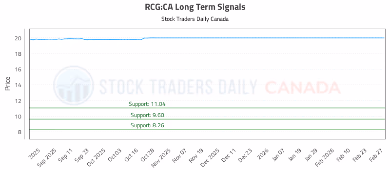 Stock Chart for RCG:CA