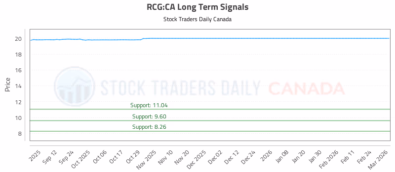 Stock Chart for RCG:CA