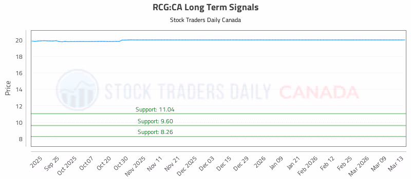 Stock Chart for RCG:CA